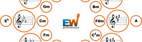 circle of 5ths, circle of fifths