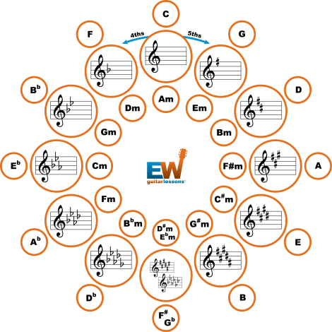 circle of 5ths, circle of fifths